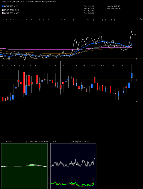 Munafa OCTAVE (521062) stock tips, volume analysis, indicator analysis [intraday, positional] for today and tomorrow