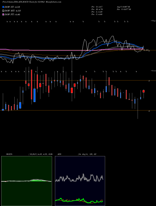 MACD charts various settings share 521062 OCTAVE BSE Stock exchange 