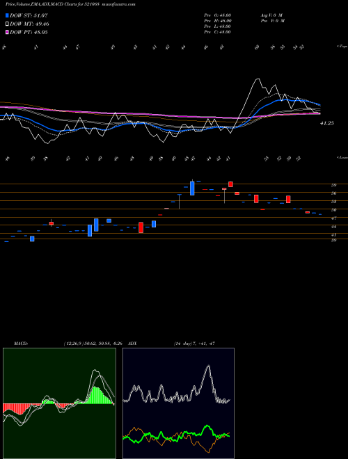 Munafa HISAR SPIN. (521068) stock tips, volume analysis, indicator analysis [intraday, positional] for today and tomorrow