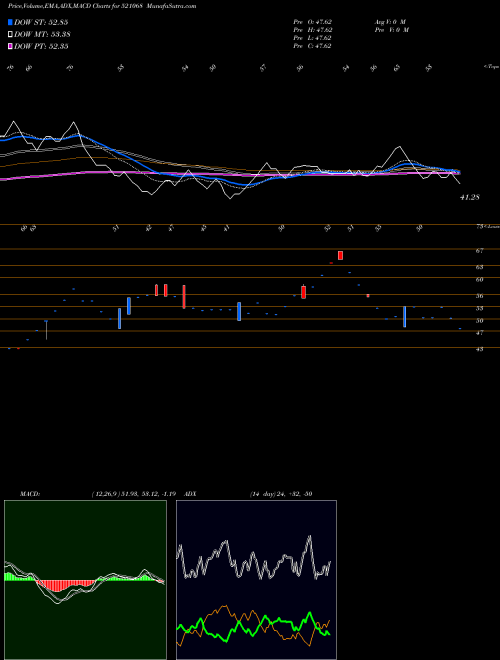 MACD charts various settings share 521068 HISAR SPIN. BSE Stock exchange 