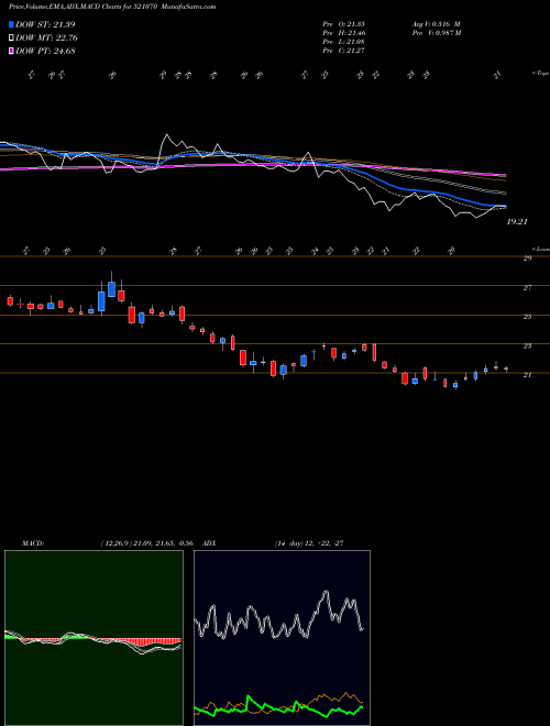 MACD charts various settings share 521070 ALOK INDS. BSE Stock exchange 