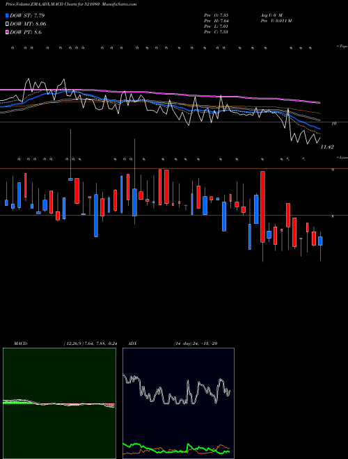 Munafa PASARI SPIN (521080) stock tips, volume analysis, indicator analysis [intraday, positional] for today and tomorrow