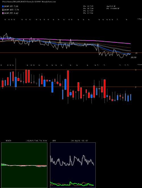 MACD charts various settings share 521080 PASARI SPIN BSE Stock exchange 