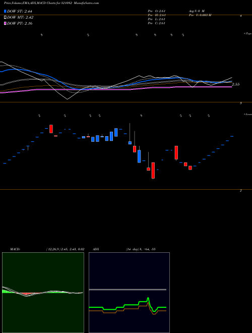 Munafa SPENTEX INDS (521082) stock tips, volume analysis, indicator analysis [intraday, positional] for today and tomorrow