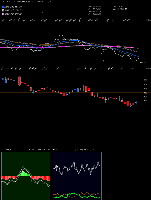 Munafa AMARJOTHI SP (521097) stock tips, volume analysis, indicator analysis [intraday, positional] for today and tomorrow