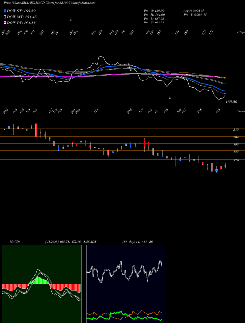 MACD charts various settings share 521097 AMARJOTHI SP BSE Stock exchange 