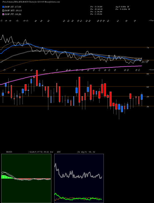 MACD charts various settings share 521113 SUDITI IND. BSE Stock exchange 