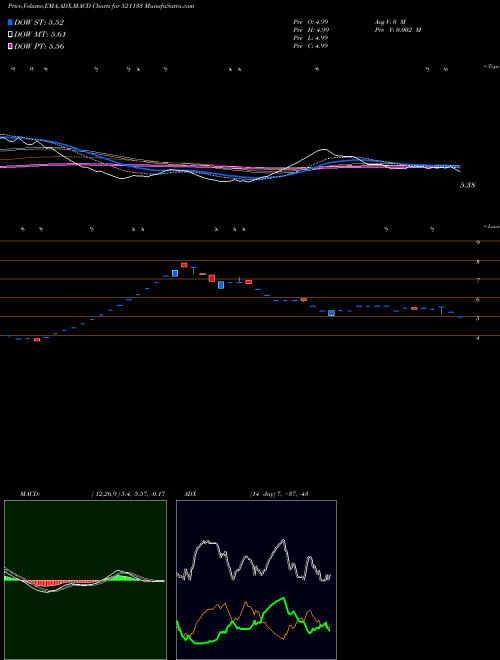 Munafa GEM SPINNERS (521133) stock tips, volume analysis, indicator analysis [intraday, positional] for today and tomorrow