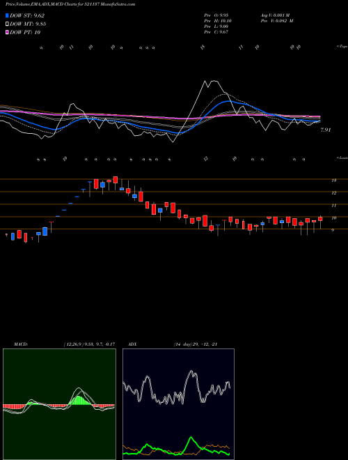 Munafa EUREKA IND. (521137) stock tips, volume analysis, indicator analysis [intraday, positional] for today and tomorrow