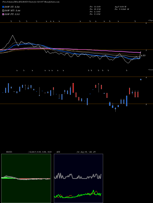 MACD charts various settings share 521137 EUREKA IND. BSE Stock exchange 