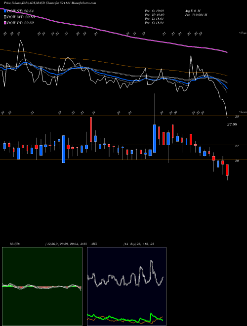 MACD charts various settings share 521141 ADITYA SPIN. BSE Stock exchange 