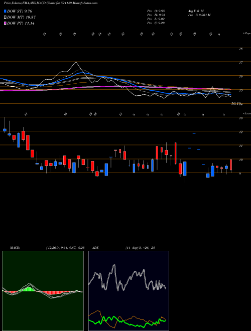 Munafa PRIME URBAN (521149) stock tips, volume analysis, indicator analysis [intraday, positional] for today and tomorrow