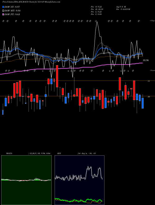 Munafa PRIME URBAN (521149) stock tips, volume analysis, indicator analysis [intraday, positional] for today and tomorrow