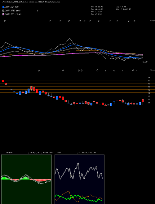 MACD charts various settings share 521149 PRIME URBAN BSE Stock exchange 