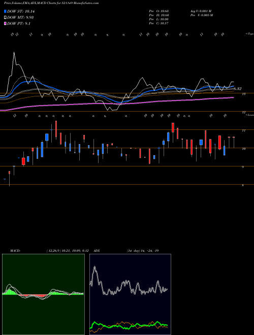 MACD charts various settings share 521149 PRIME URBAN BSE Stock exchange 