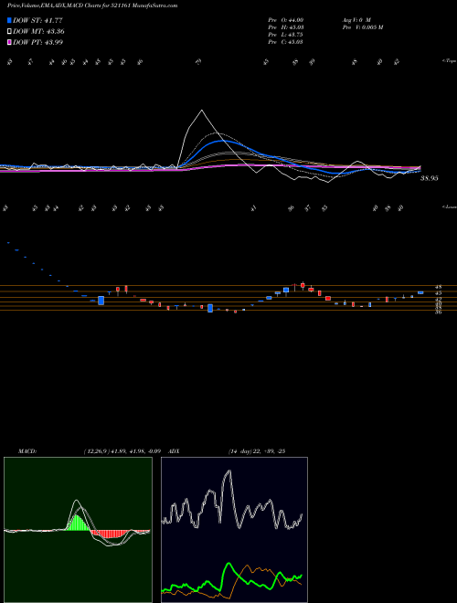 Munafa SRI LAK.SAR. (521161) stock tips, volume analysis, indicator analysis [intraday, positional] for today and tomorrow