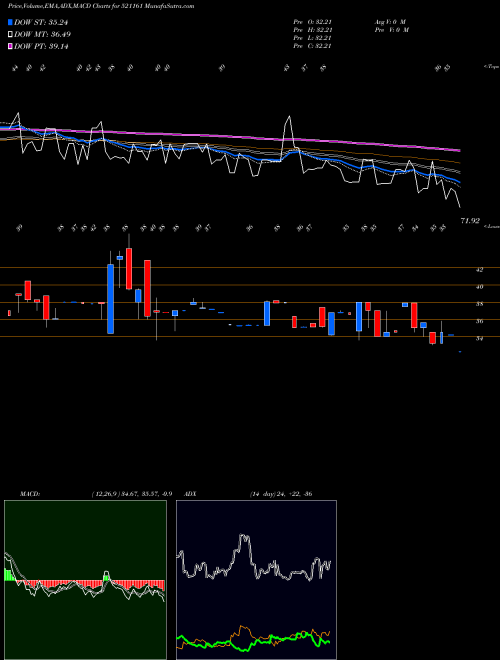 MACD charts various settings share 521161 SRI LAK.SAR. BSE Stock exchange 