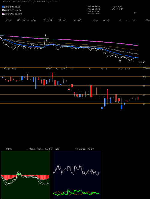 Munafa ZODIAC CLOTH (521163) stock tips, volume analysis, indicator analysis [intraday, positional] for today and tomorrow