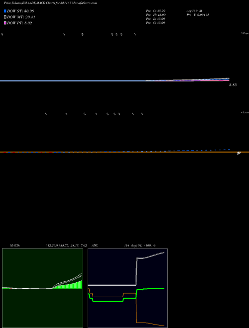 MACD charts various settings share 521167 FRONT BUSS BSE Stock exchange 