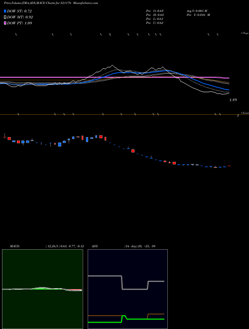MACD charts various settings share 521176 GANGOTRI TEX BSE Stock exchange 