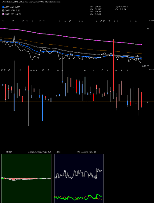 MACD charts various settings share 521180 SUPER SPIN. BSE Stock exchange 