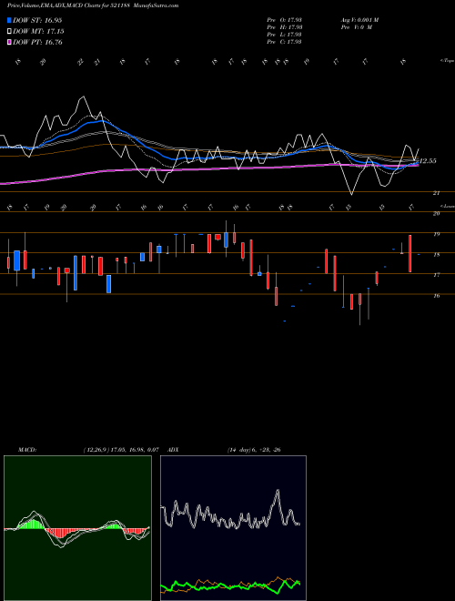 MACD charts various settings share 521188 UNITED TEXT. BSE Stock exchange 