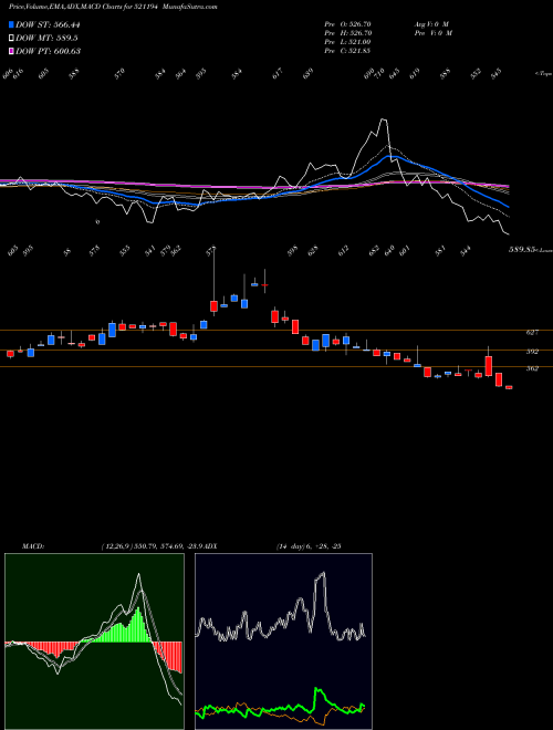 Munafa SIL INVEST (521194) stock tips, volume analysis, indicator analysis [intraday, positional] for today and tomorrow