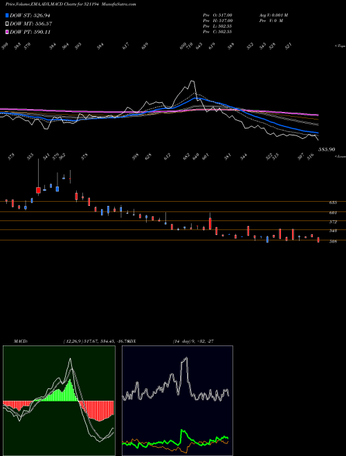 MACD charts various settings share 521194 SIL INVEST BSE Stock exchange 