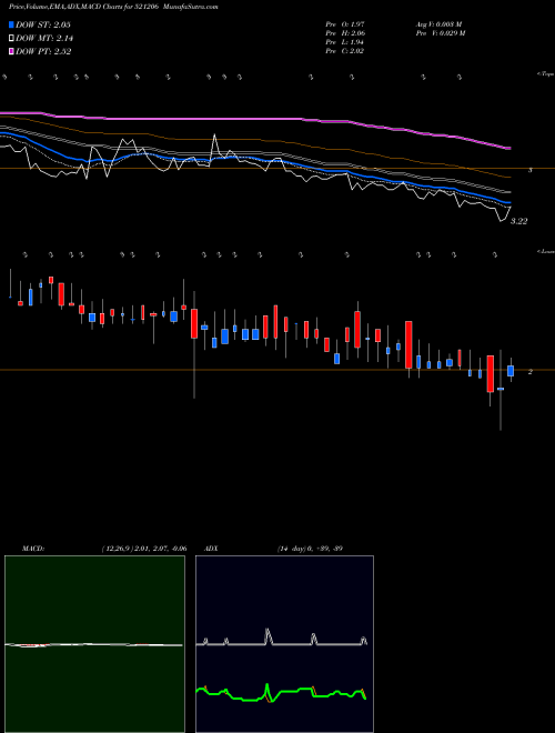 Munafa SAMTEX FASH. (521206) stock tips, volume analysis, indicator analysis [intraday, positional] for today and tomorrow