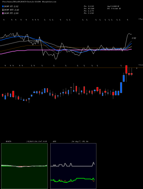 MACD charts various settings share 521206 SAMTEX FASH. BSE Stock exchange 