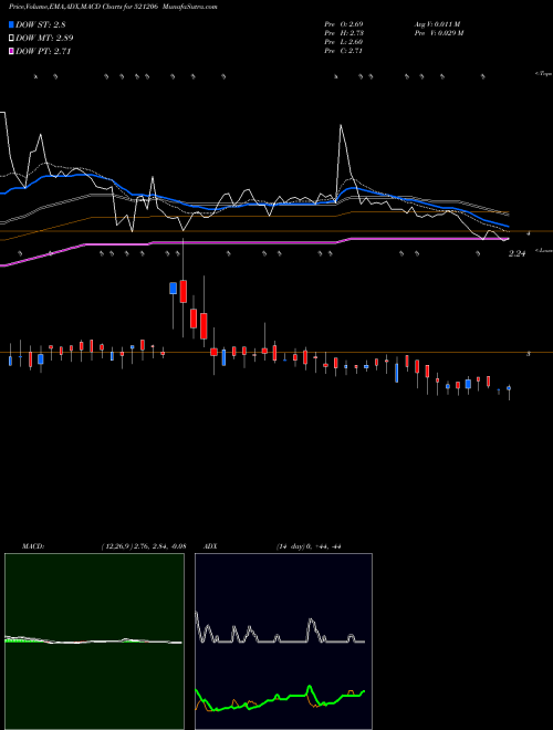 MACD charts various settings share 521206 SAMTEX FASH. BSE Stock exchange 