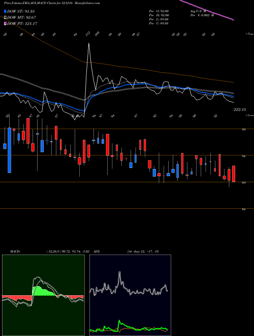 Munafa DHAN ROTO SP (521216) stock tips, volume analysis, indicator analysis [intraday, positional] for today and tomorrow