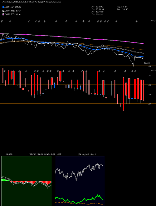 Munafa DAMOINDUS (521220) stock tips, volume analysis, indicator analysis [intraday, positional] for today and tomorrow
