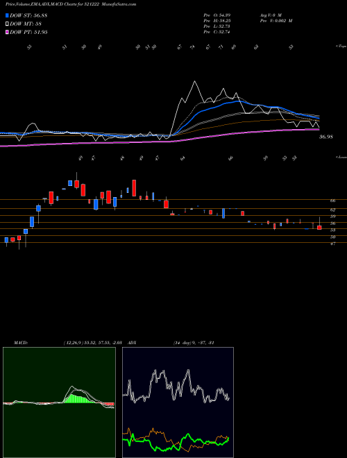 Munafa SANBLUE (521222) stock tips, volume analysis, indicator analysis [intraday, positional] for today and tomorrow