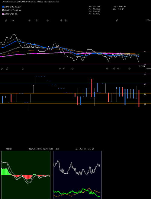 MACD charts various settings share 521222 SANBLUE BSE Stock exchange 