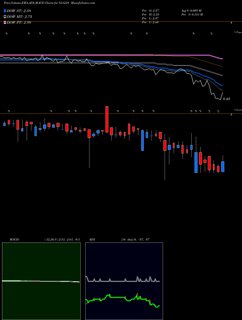 MACD charts various settings share 521228 TATIA GLOB BSE Stock exchange 