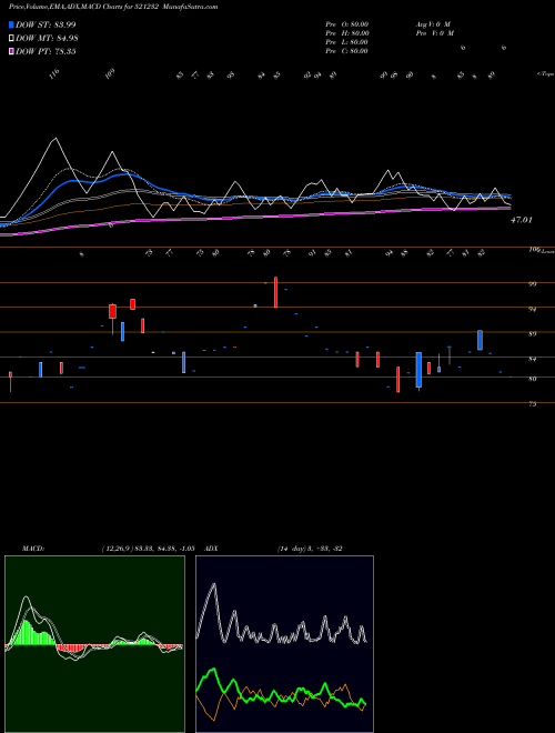 Munafa SUNIL INDUS. (521232) stock tips, volume analysis, indicator analysis [intraday, positional] for today and tomorrow