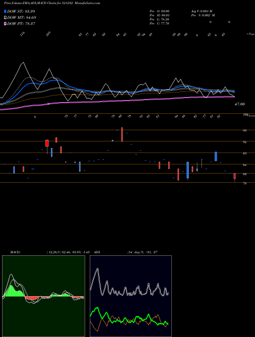 MACD charts various settings share 521232 SUNIL INDUS. BSE Stock exchange 