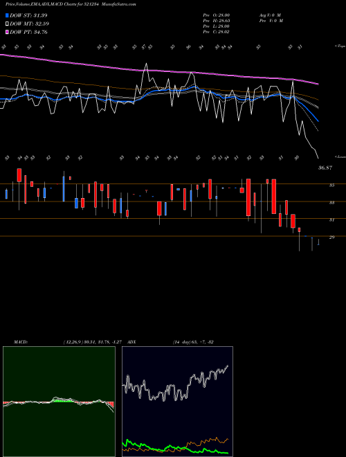 MACD charts various settings share 521234 SRI NACHAMAI BSE Stock exchange 