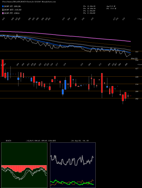 MACD charts various settings share 521240 SAMBANDAM SP BSE Stock exchange 