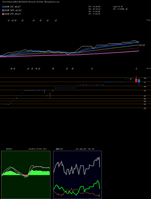 MACD charts various settings share 521242 KANDAGIRI SP BSE Stock exchange 