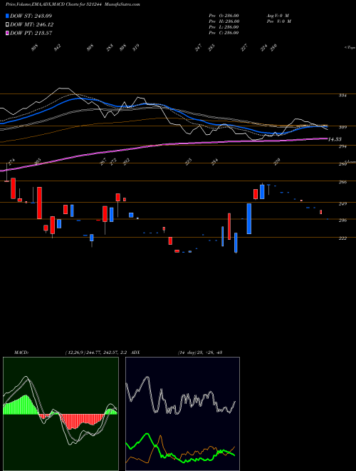 MACD charts various settings share 521244 CHITRA.SPIN. BSE Stock exchange 