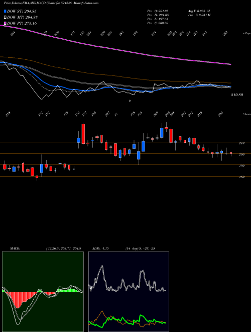 Munafa KITEX GARMEN (521248) stock tips, volume analysis, indicator analysis [intraday, positional] for today and tomorrow