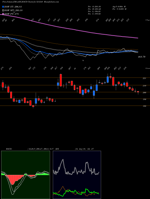 MACD charts various settings share 521248 KITEX GARMEN BSE Stock exchange 