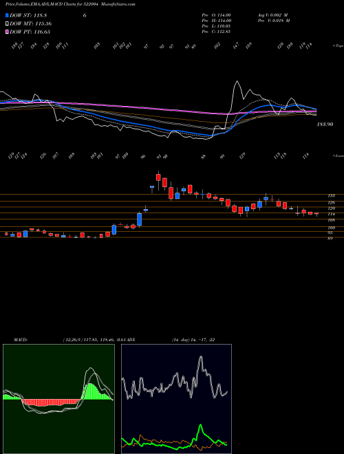 Munafa BATLIBOI LTD (522004) stock tips, volume analysis, indicator analysis [intraday, positional] for today and tomorrow