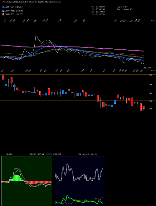 MACD charts various settings share 522005 AUSTIN ENGG. BSE Stock exchange 