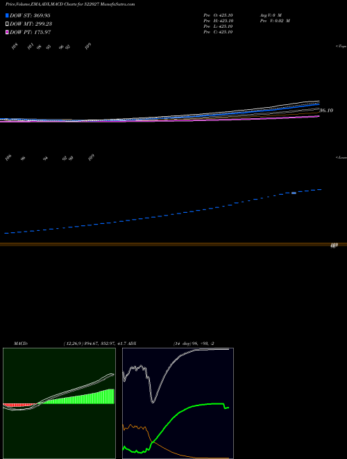 MACD charts various settings share 522027 EMA INDIA BSE Stock exchange 