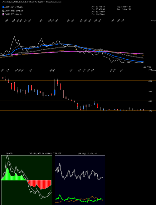 Munafa SHANTHI GEAR (522034) stock tips, volume analysis, indicator analysis [intraday, positional] for today and tomorrow