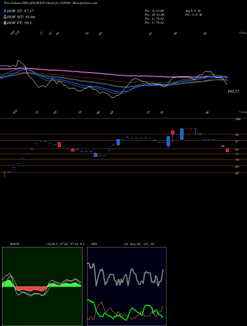 MACD charts various settings share 522036 MIVEN MACHIN BSE Stock exchange 