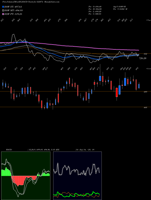 Munafa ELGI EQUIP (522074) stock tips, volume analysis, indicator analysis [intraday, positional] for today and tomorrow